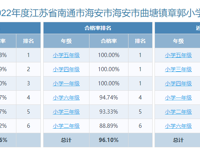 章郭小学2022年体质健康测试和近视率排名公示