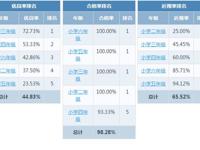 章郭小学2023——2024学年度体质健康测试和近视率排名公示