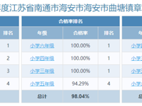 2024年度江苏省南通市海安市海安市曲塘镇章郭小学学生体质健康、近视率排名