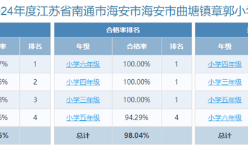 2024年度江苏省南通市海安市海安市曲塘镇章郭小学学生体质健康、近视率排名