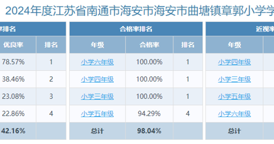 2024年度江苏省南通市海安市海安市曲塘镇章郭小学学生体质健康、近视率排名